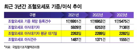 보건복지부 국립장기조직혈액관리원(관리원)에 따르면 2023년까지 조혈모세포 기증 희망 등록 누계는 41만5546건이다. 연도별로는 △2021년 1만6951건 △2022년 1만6952건 △2023년 1만5475건 기증 희망 의사를 내비쳤다. 조혈모세포가 필요한 이식 대기자 수도 3년간 늘었다. /시각물=김지영 디자인 기자.