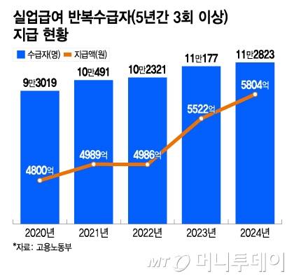 실업급여 반복수급자(5년간 3회 이상) 지급 현황/그래픽=이지혜