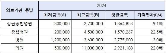 전립선결찰술 처치·수술료 가격편차. [통계청 제공]