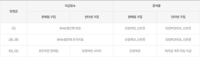 로또 1등 당첨 지역(당첨점, 판매점), 동행복권