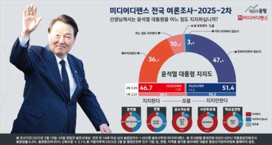 미디어디펜스가 여론조사공정에 의뢰해 지난 19∼20일 조사한 윤석열 대통령 지지율 여론조사 결과. 여론조사 공정