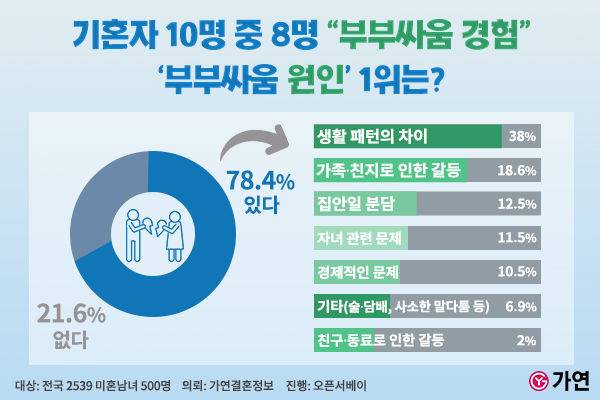 [서울=뉴시스]가연 ‘부부싸움’ 조사 결과 소개.(사진=가연 제공) 2025.03.21. photo@newsis.com *재판매 및 DB 금지