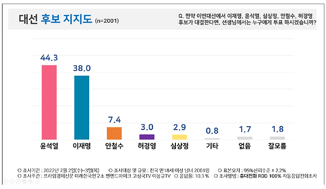 프라임경제신문·미래한국연구소·팬앤드마이크·고성국TV·이봉규TV가 PNR에 의뢰해 2022년 2월2일~2월3일 실시한 여론조사 결과, 윤석열 당시 대선 후보가 이재명 후보를 6.3%포인트 앞섰다. 이 여론조사 결과는 표본 1000개씩 두 번 실시해 합산한 결과였다. ⓒ여론조사 결과표 갈무리