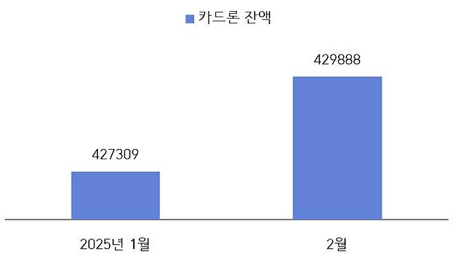 (자료=여신금융협회·단위=억원)