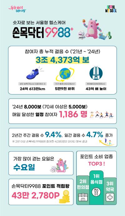 서울시가 '기후동행카드'의 청년할인을 청소년에게로 확대하고 '손목닥터9988'의 가입연령도 넓히는 규제철폐를 추진한다. 사진은 서울시 '손목닥터9988' 포스터. [사진=서울시]