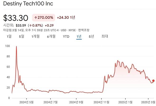 상장 이후 극심한 변동성을 보여주고 있는 DXYZ. <자료=구글파이낸스>