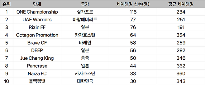 종합격투기대회 선수층 규모 아시아 랭킹