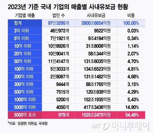2023년 기준 국내 기업의 매출액 별 사내유보금 현황/그래픽=윤선정