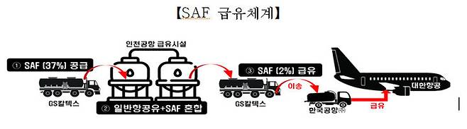 [서울=뉴시스] 국토교통부와 산업통상자원부는 5일부터 3개월간 인천→LA 노선 화물기에 바이오항공유(SAF) 급유를 시범운항한다고 밝혔다. 사진은 SAF의 급유체계. 2023.09.05.(사진=국토교통부 제공) photo@newsis.com  *재판매 및 DB 금지