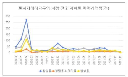 2020년 토허제 지정 전후 아파트 매매량 추이 [신한투자증권 자산관리컨설팅부 제공. 재판매 및 DB 금지]