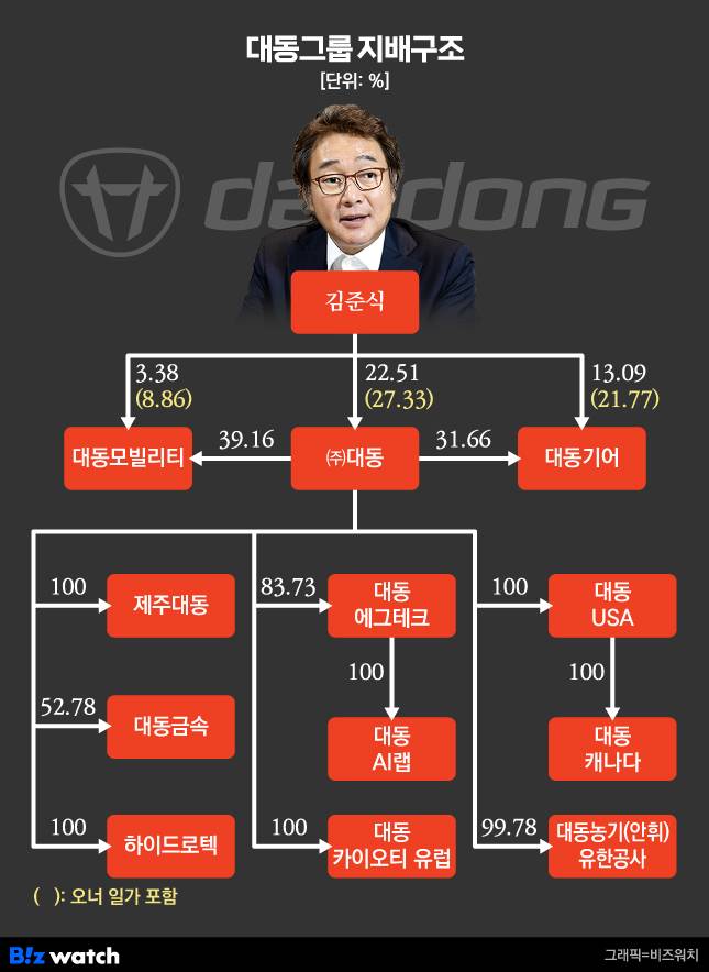 대동그룹 지배구조