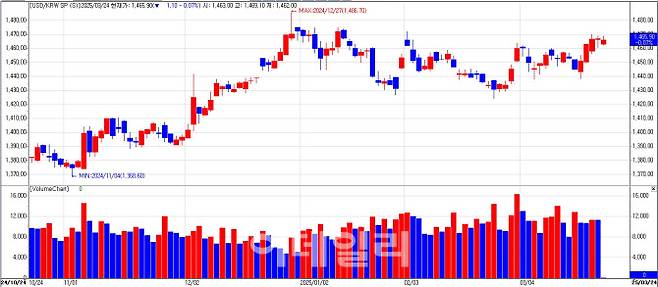 24일 환율은 장중 한 때 1470원선 가까이 올랐다. 전문가들은 국내 정치 리스크보단 미 상호관세 시행을 앞둔 경계감이 더 크게 작용하고 있다고 분석했다. (자료= 엠피닥터)