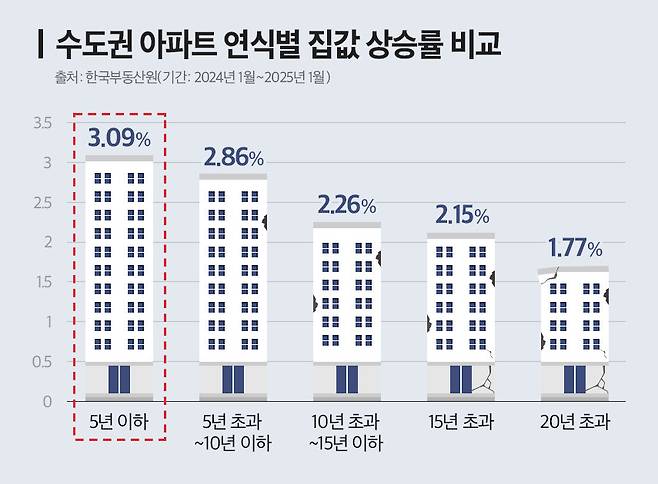 수도권 아파트 연식별 집값 상승률 비교
