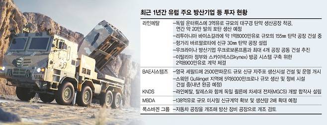 방산 키우기 혈안된 유럽… 견제 받는 한화에어로