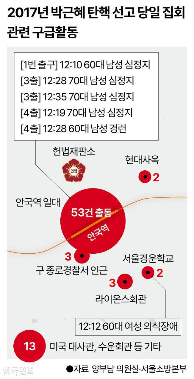 2017년 박근혜 탄핵 선고 당일 집회 관련 구급활동. 그래픽=강준구 기자