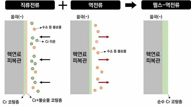 선진핵연료기술개발부 연구팀 '펄스-역전류 전해도금 방식' 기술 개념도 /사진=한국원자력연구원
