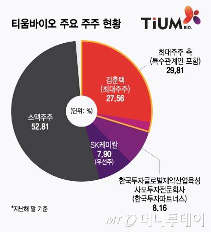 티움바이오 주요 주주 현황/그래픽=윤선정