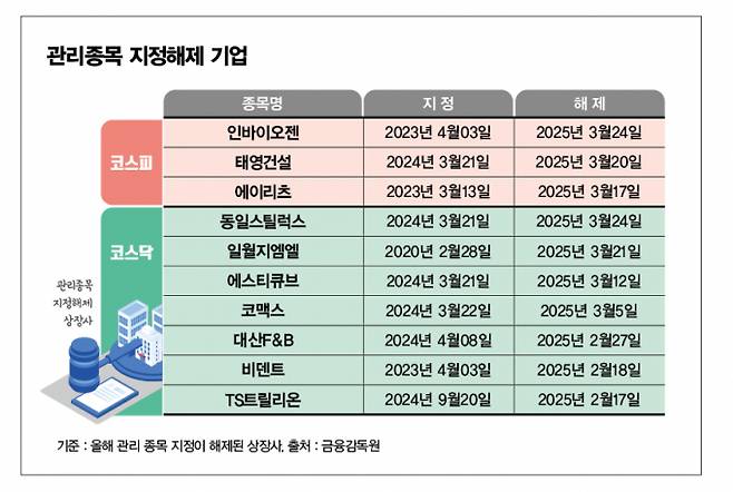 사진은 코스피, 코스닥 관리종목 지정 해제 기업. /그래픽=김은옥 기자