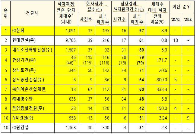 6개월간 하자판정 건수 상위 10개사 하자 현황 국토부 제공