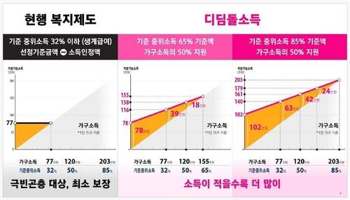 현행 복지제도와 디딤돌소득 비교 [서울시 제공. 재판매 및 DB 금지]