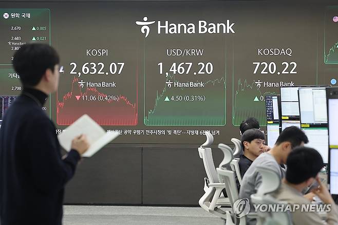 코스피 2,630대 마감…코스닥은 강보합 (서울=연합뉴스) 임화영 기자 = 24일 서울 중구 하나은행 딜링룸 현황판에 코스피·코스닥 종가가 표시돼있다.
    이날 코스피는 전장보다 11.06포인트(0.42%) 내린 2,632.07, 코스닥 지수는 전장보다 0.81포인트(0.11%) 오른 720.22에 거래를 마쳤다. 2025.3.24 hwayoung7@yna.co.kr