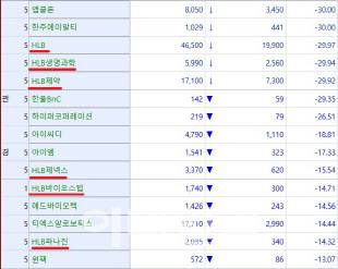 HLB 그룹 주가. (사진=KG제로인 엠피닥터)