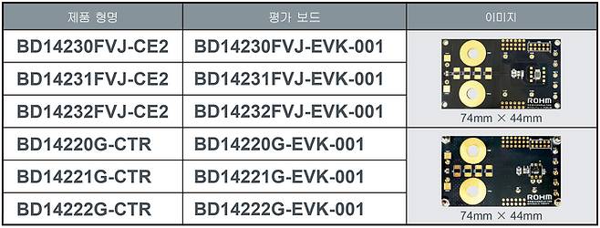 로옴 평가보드 (사진제공: 로옴)