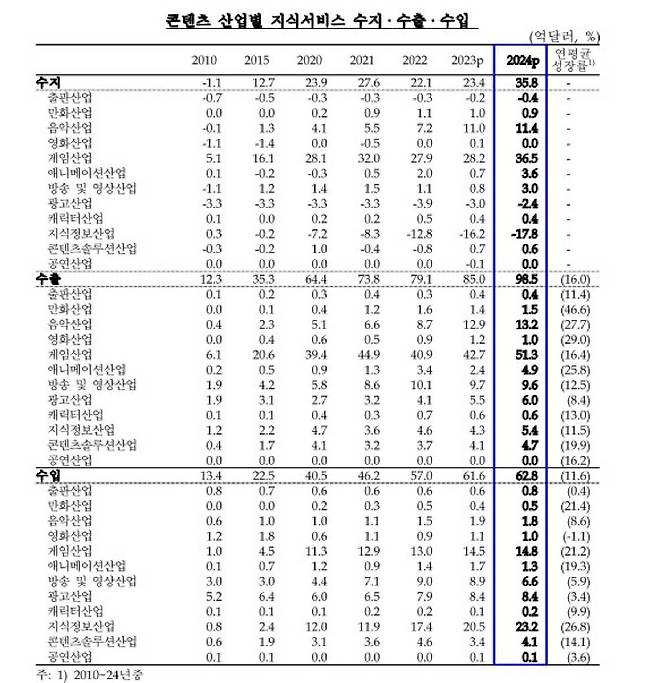 콘텐츠 산업별 지식서비스 통계