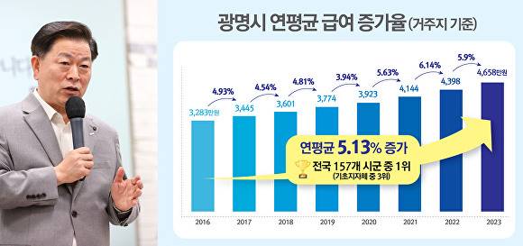 박승원 광명시장(왼쪽)과 광명시 연평균 급여 증가율. [사진=광명시]
