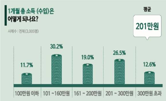 서울시 장애인활동지원사 월평균 수입을 나타낸 그래프. [사진=서울시]