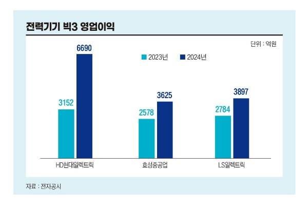 전력기기 빅3 영업이익. 그래픽=송영 기자