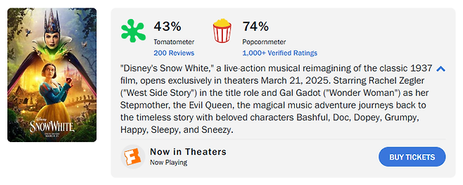 영화 비평사이트 로튼토마토에 게시된 영화 ‘백설공주’의 토마토지수(43%)와 팝콘지수(74%). 토마토지수는 비평가들에 의한 평가를, 팝콘지수는 대중들에 의한 평가를 의미한다. [사진 출처 = 로튼토마토 홈페이지 캡처]