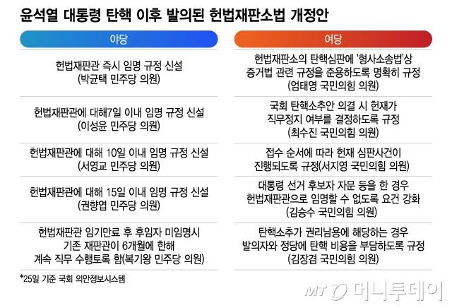 윤석열 대통령 탄핵 이후 발의된 헌법재판소법 개정안/그래픽=이지혜