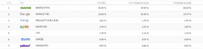 검색엔진 시장 점유율/사진=인터넷트렌드 캡처