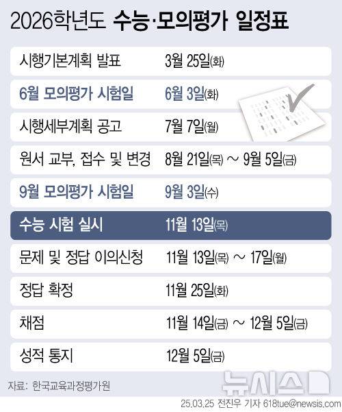 [서울=뉴시스] 25일 한국교육과정평가원에 따르면 이번 수능은 11월 13일에 실시한다. 응시원서 접수는 8월 21일부터 9월 5일까지다. 수능 이후 11월 17일까지 이의신청을 받고 11월 25일 정답을 확정한다. 성적은 12월 5일 통지된다. (그래픽=전진우 기자) 618tue@newsis.com
