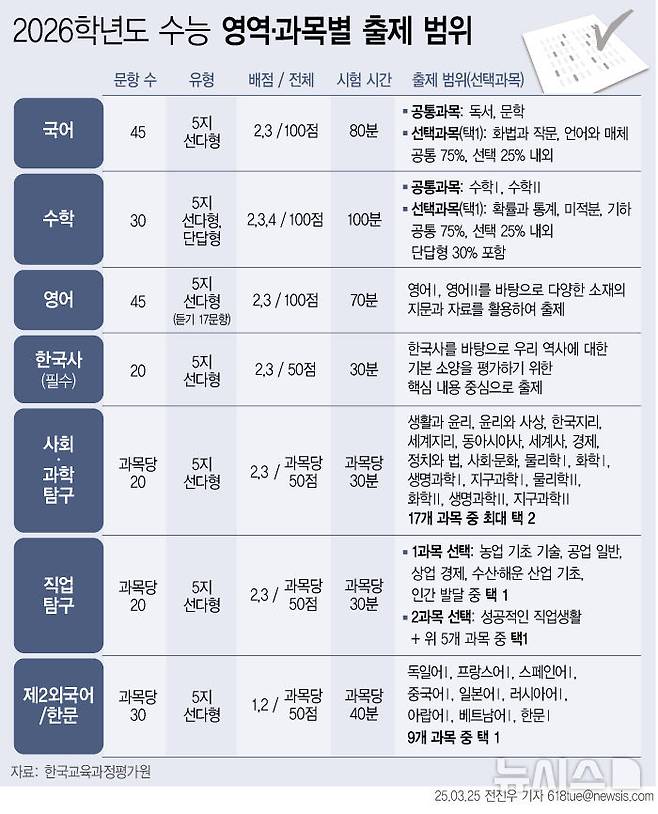 [서울=뉴시스] 25일 한국교육과정평가원에 따르면 이번 대학수학능력시험(수능)에서는 공교육 범위 내에서 학교교육을 충실히 받고 EBS 연계 교재와 강의로 보완하면 문제를 해결할 수 있도록 적정 난이도를 갖춘 문항을 출제할 계획이다. (그래픽=전진우 기자) 618tue@newsis.com