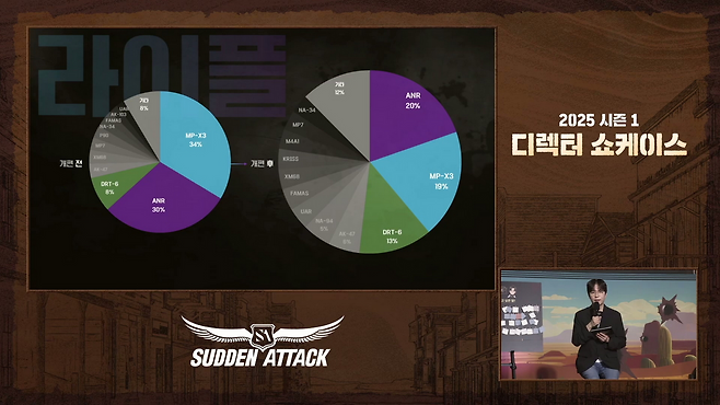 라이플의 경우 기존 인기총 외에도 많은 총들이 사용됐다(출처=쇼케이스 실황 캡처).