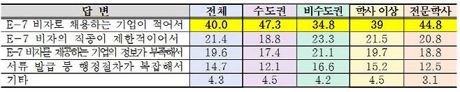 E-7 비자 취득이 어려운 이유에 대한 조사 결과. (자료=중소기업중앙회)