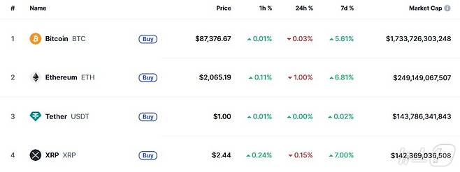 이 시각 현재 주요 암호화폐 시황 - 코인마켓캡 갈무리