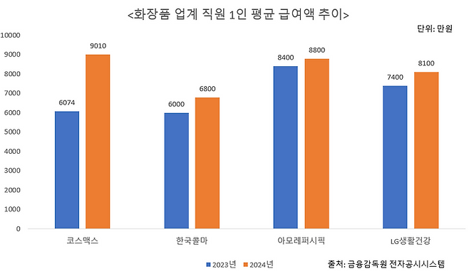화장품 업계 직원 1인 평균 급여액 추이.ⓒ데일리안 이나영 기자
