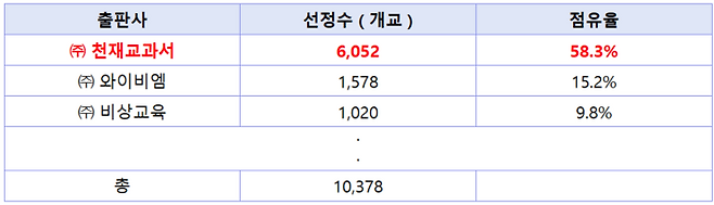 수학 · 영어 · 정보 중 AIDT 최다 점유 출판사 현황