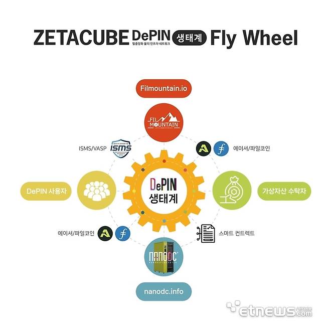 제타큐브가 구축한 가상자산 유동화 풀과 나노디핀센터를 통한 ISMS, VASP기반의 DePIN생태계 Fly Wheel.