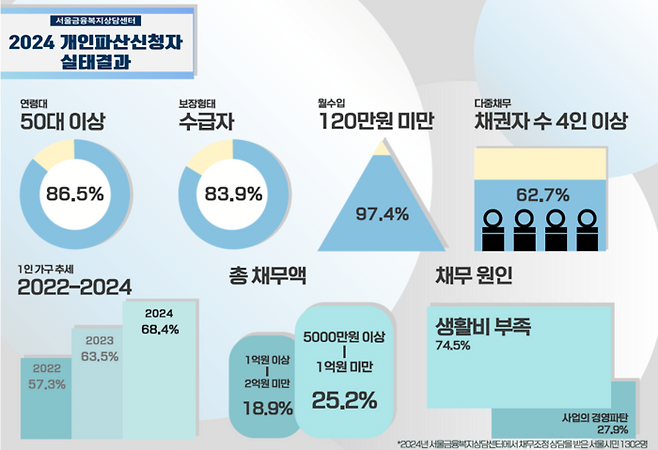 image.png 개인파산 누가 신청하나 봤더니…빚 독촉에 생활비 궁지몰린 50대 남성의 눈물