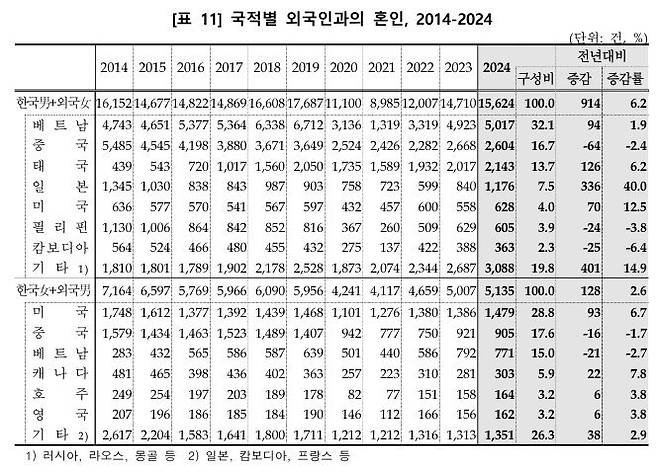 8165102752_486616_8b9bdd7acf3cbedb1b2bd2e29559b312.jpg 한국남자 국제결혼 아내 최다 국적은 베트남 작년 5000건 돌파