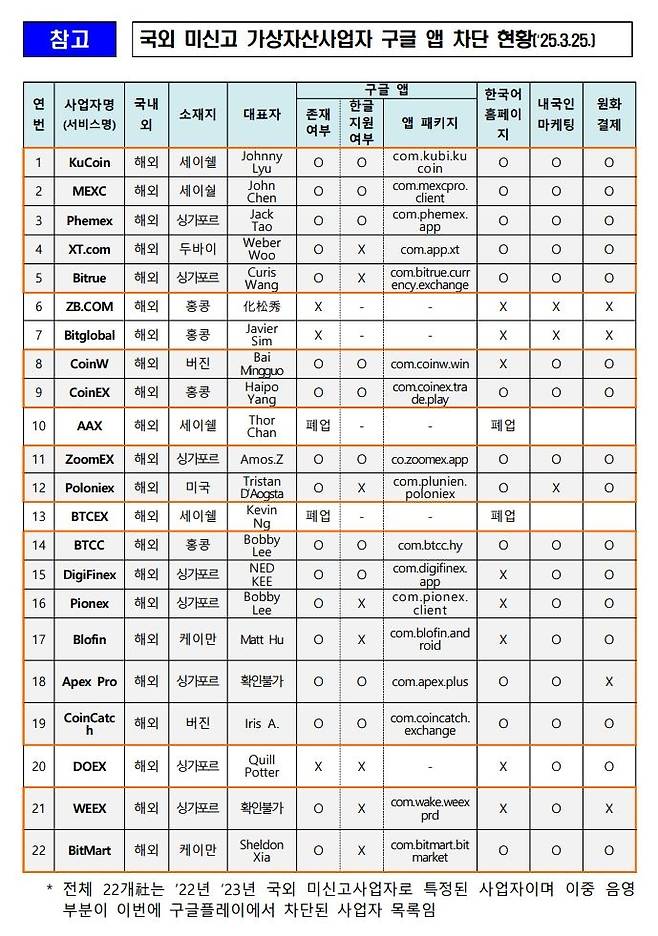 국외 미신고 가상자산사업자 구글 앱 차단 현황. 금융위원회 제공
