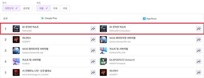 RF 온라인 넥스트 매출 순위
