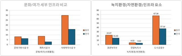 충주 문화/여가 녹지환경 인프라 현황