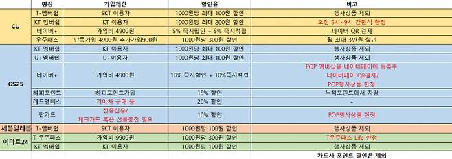 각 편의점 별 멤버십 할인 혜택 정리표. /사진=차봉주 기자