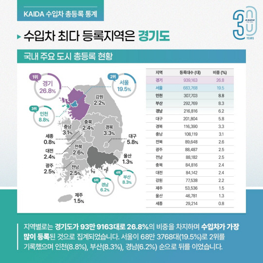 국내 수입차 주요 도시 총등록 현황. 한국수입자동차협회(KAIDA) 제공.