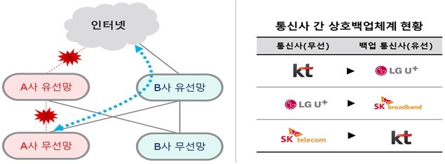 [서울=뉴시스] 통신사는 전국적 유선망 장애 상황에서 무선망의 동시 장애를 방지하기 위해 무선망 이용자가 타 통신사 유선망을 경유하도록 하는 무선망 상호백업체계를 구축한다. (사진=과기정통부) 2022.8.24 *재판매 및 DB 금지